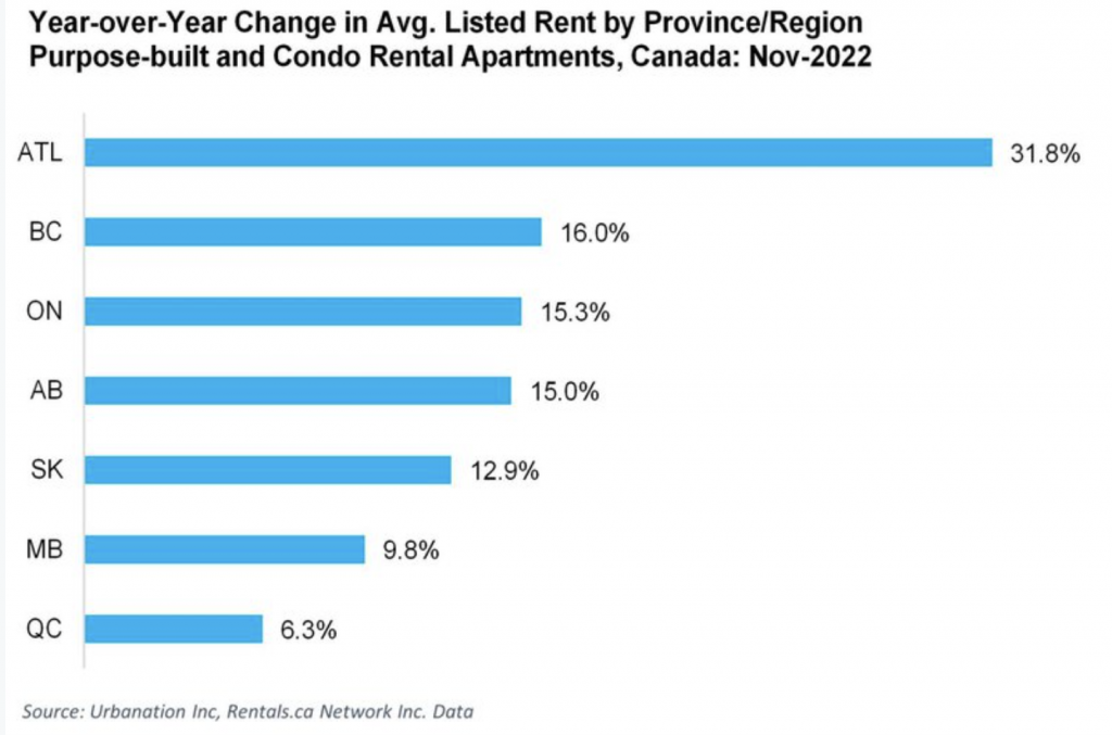 Year-over-year change in average listed rent by province and region in Canada