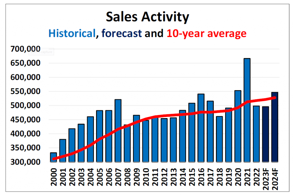 Historical Real Estate Pricing Forecast and 10-year average