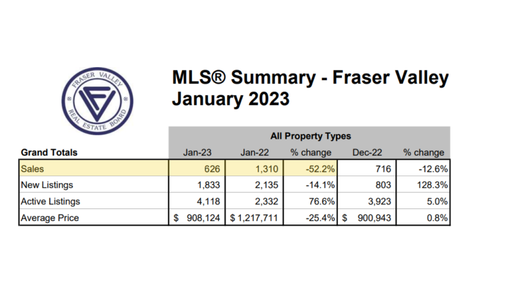 MLS Real Estate Pricing Summary for Fraser Valley in January 2023