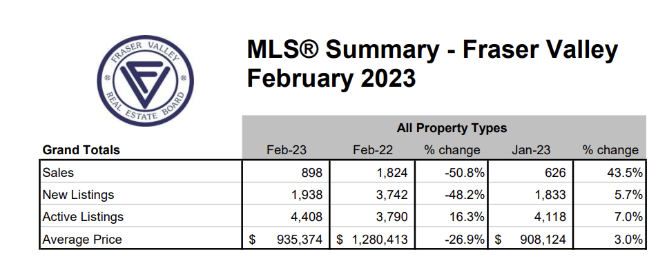 MLS Summary and Average Home Prices- Fraser Valley February 2023