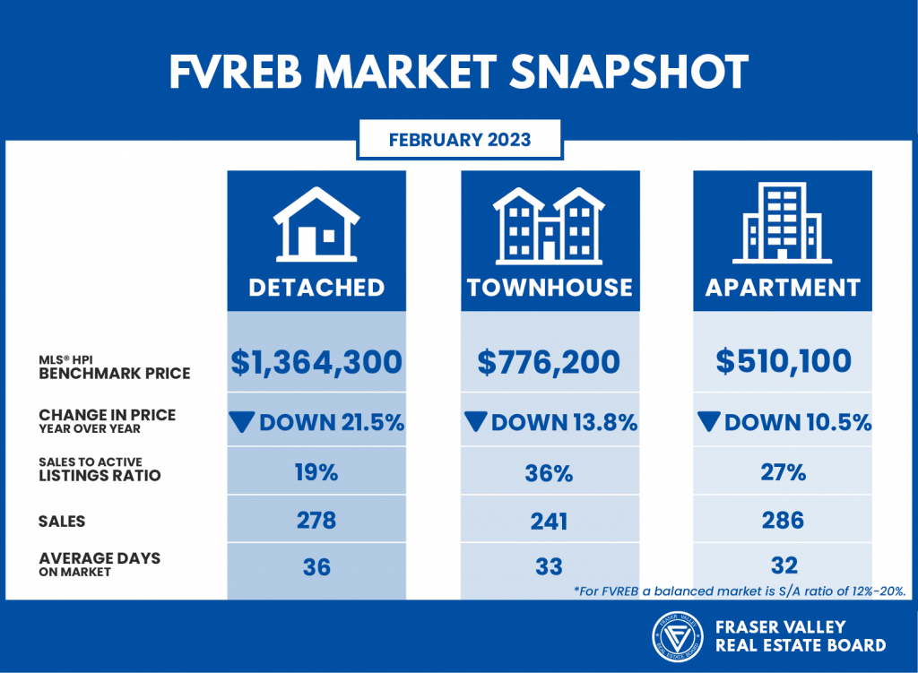 Home Prices in the Fraser Valley Real Estate Board Market Snapshot for February 2023