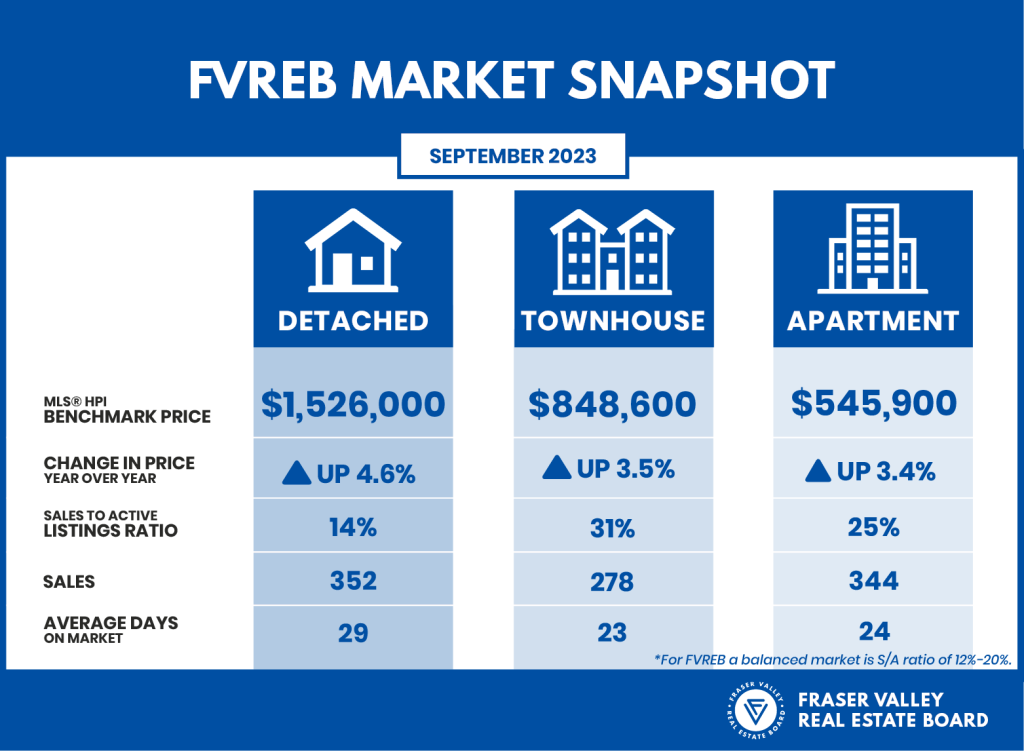 Fraser Valley real estate market snapshot