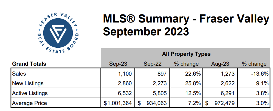 Fraser Valley Real Estate MLS Summary September 2023