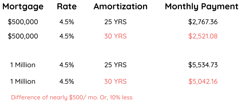 Payment Break Down of The Extra 5-Year Mortgage Amortization