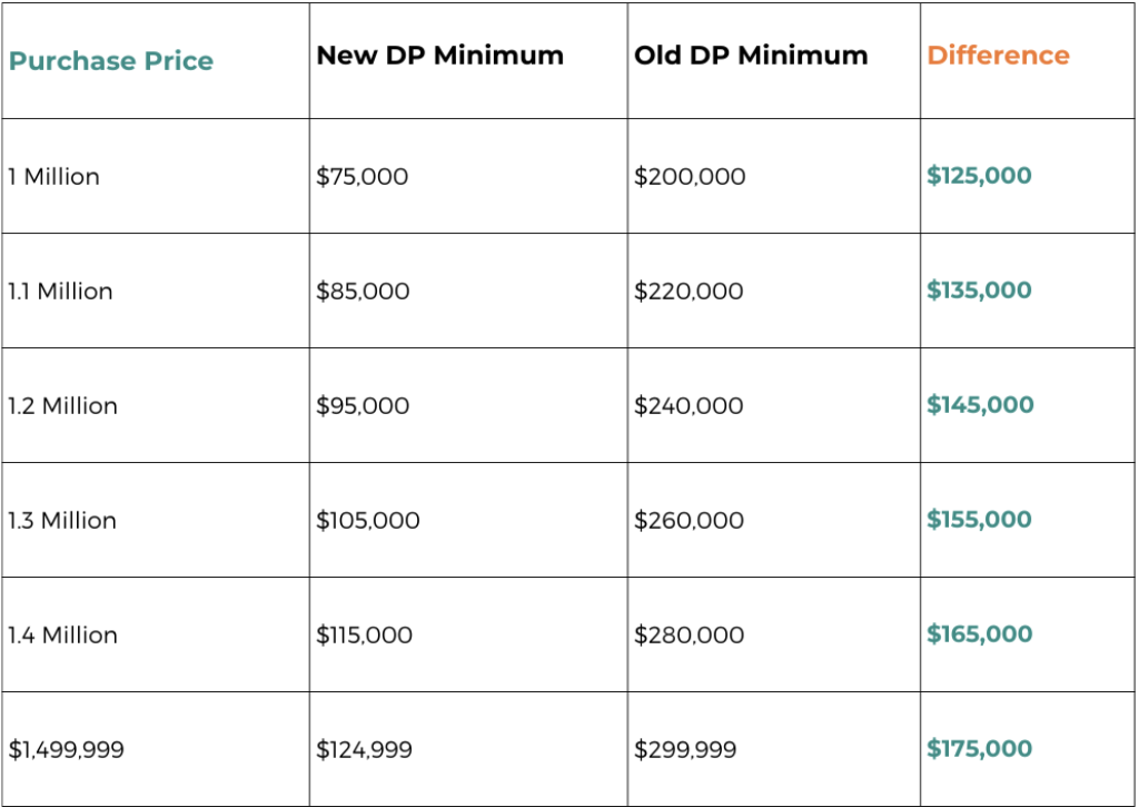 Summary of New vs Old Mortgage Changes