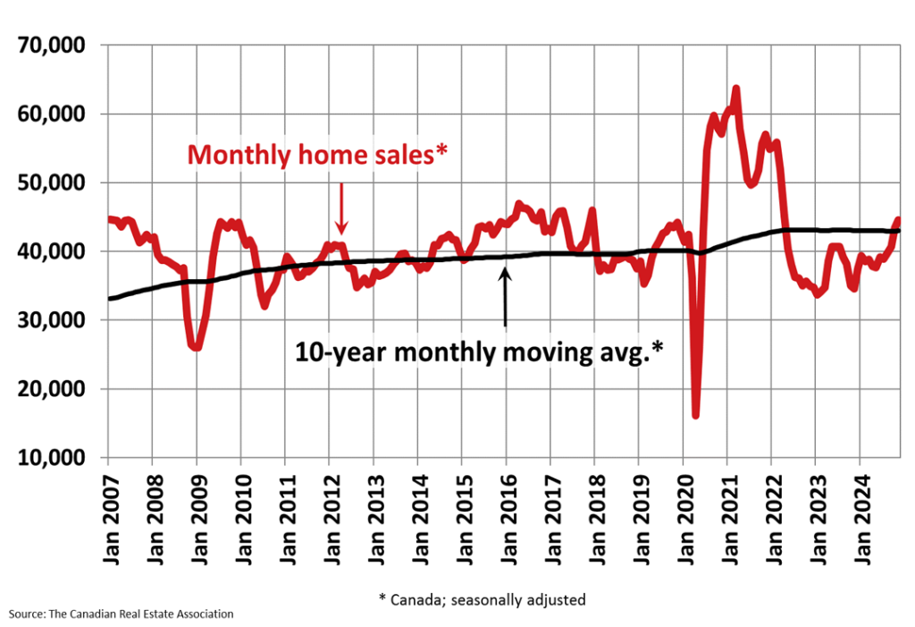 Canada, 10-Year Sales Average For All Property Types