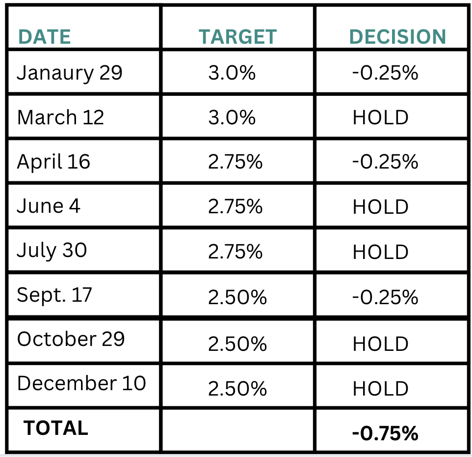 2025 BOC Rate Announcement Schedule and My Predictions for Canadian real estate