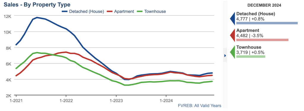 Fraser Valley Real Estate Board Sales By Asset Class
