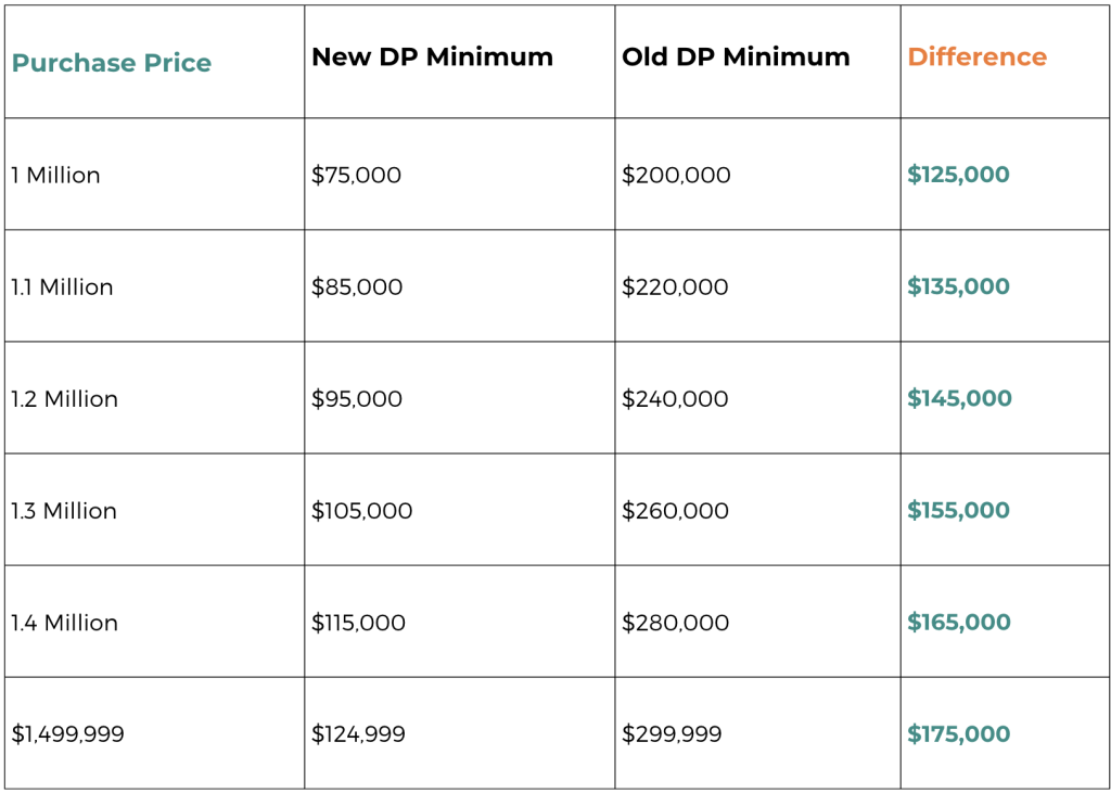 The old and new down payment requirements for Canadian real estate