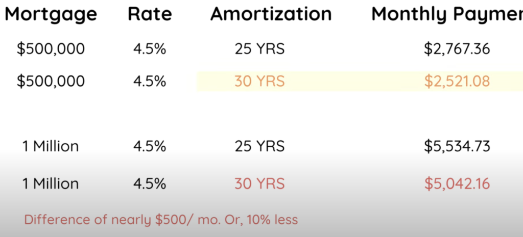How the extra 5 years of amortization affect monthly mortgage payments