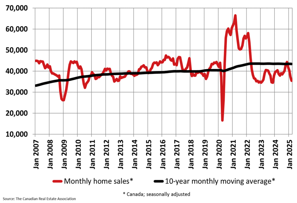 Average Canadian Real Estate Sales Volume