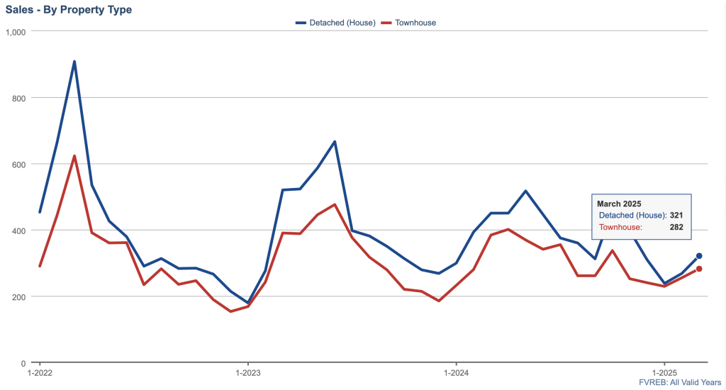 Real estate sales by property type