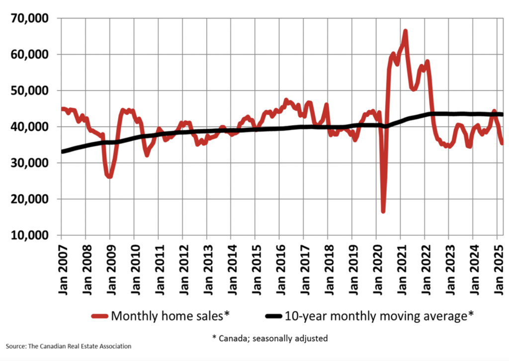 Canadian Monthly Home Sales