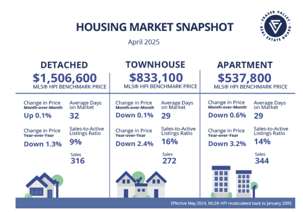 Fraser Valley Real Estate Market Snapshot