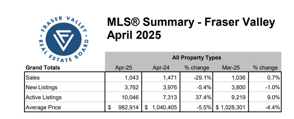 MLS Summary Fraser Valley April 2025